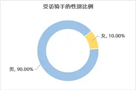 外卖骑手现状：工伤险普及率偏低，在意交通安全却屡次违规图片