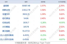 早财经丨抖音：起诉腾讯垄断，腾讯：抖音违规获取微信用户个人信息；贝佐斯将卸任亚马逊CEO；道指涨475点，游戏驿站暴跌60%图片