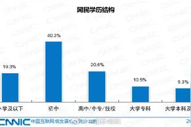 CNNIC：中国初中学历网民占比最高图片
