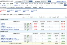 千亿大白马上海机场连续暴跌，张坤易方达中小盘净值不跌反涨，是否减仓成谜，机构出逃后市存忧图片