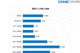 最新数据，全国仅三成网民月收入超5000元视频封面