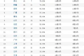 纵观CBA｜林庭谦锁定“最佳新秀”？他们都来自宝岛台湾图片