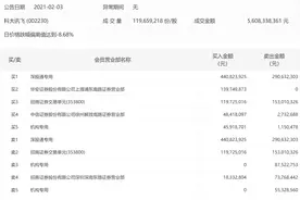 科大讯飞闪崩市值跌破千亿，机构出逃外资抄底图片