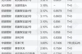 进击的“现金”：南财理财通324款银行T+0现金管理类理财产品分析报告图片
