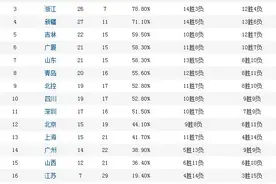 纵观CBA｜一场粤辽榜首大战，联赛冠军的恩怨悬念回来了图片