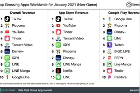 快看 | 以1.28亿美元持续霸榜，TikTok仍为全球最赚钱非游戏APP图片