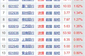 银行板块逆势走高，多只个股盘中创新高！2021年银行股否极泰来？图片