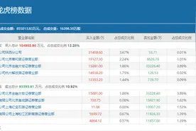 赵老哥忍痛割肉、方新侠3亿抄底，顶级游资决战天齐锂业图片