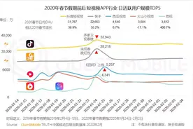 「深度」创业十年上市遭热捧，快手如何抢下短视频第一股？图片