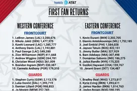 NBA全明星赛首轮投票结果公布 杜兰特强势领跑图片