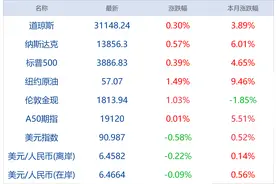 早财经丨来了！这是中国人拍的第一张火星照片；深交所主板中小板合并：涉及23万亿市值；标普500和纳指再创收盘纪录新高图片
