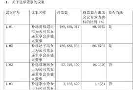 ST威龙董事会非独立董事六选三，两名为鑫诚恒业所提名候选人图片