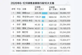 《2020年直播带货趋势报告——主播影响力排行榜Top100》发布：薇娅李佳琦辛巴销售超400亿 快手客单价最低图片