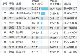 《2020年直播带货趋势报告——主播影响力排行榜Top100》发布：薇娅李佳琦辛巴销售超400亿 快手客单价最低图片