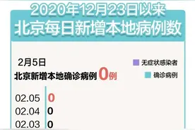 北京连续7天0！大兴12个社区解封，乘火车进京须持核酸证明图片