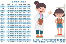 儿童身高增长是条单行道，别错过最佳干预时机图片
