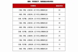 上海推出新房摇号积分制：优先满足“无房家庭”，首批入市楼盘已实施图片