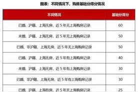 上海推出新房摇号积分制：优先满足“无房家庭”，首批入市楼盘已实施图片