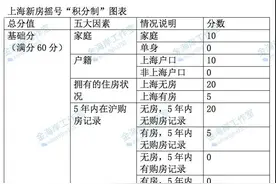 细则来了！上海新房摇号 首次采用“计分排序”基础计分点向无房户倾斜图片