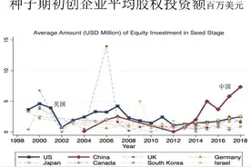 最新中国AI指数报告：初创企业总投资增势强，早期投资量大图片