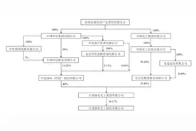 两大化工央企百亿大动作：中化国际拟并购扬农集团，扬农化工或易主图片