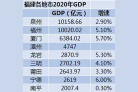 东南四省地市GDP比拼：“苏大强”13市均超3200亿图片