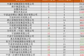 2020年宁波外贸200强座次排定 来看看有你们企业吗？图片