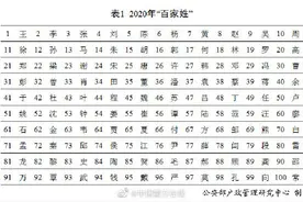 2020年“百家姓”排名——有你的姓吗？图片