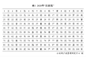 2020年全国姓名报告发布，最新百家姓排名，你的姓能排第几？图片