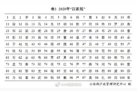 公安部公布2020年百家姓排名：王李张刘陈依旧名列前五图片