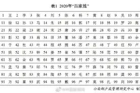 公安部公布2020年百家姓排名：王李张刘陈依旧名列前五图片