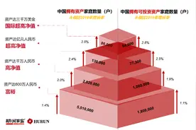 中国到底有多少富人？最新数据来了！炒股、炒房的富人达到这个数图片