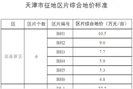 天津市人民政府关于调整天津市征地区片综合地价标准的通知图片