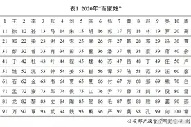 2020年全国姓名报告出炉图片