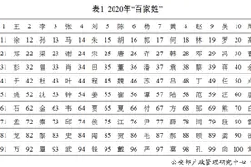 “百家姓”最新排行出炉！快来看你排第几？图片