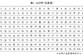 “百家姓”最新排行出炉！快来看你排第几图片