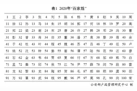 “百家姓”最新排行出炉！快来看你排第几图片