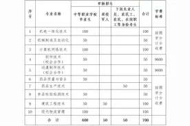 山东职业学院 2021年单独招生专业及计划图片