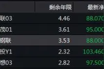 回购不及预期，面值退市“警报”再次拉响，包钢股份“19包钢联”债券大跌图片