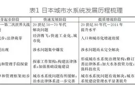 他山之石：日本城市水系统发展历程图片