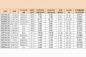 估值低位？过半旅游概念股由盈转亏 这家公司再度卖资产保壳图片