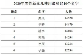 2020新生儿爆款名字曝光，它首次成榜首图片