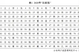 “百家姓”最新排行出炉！快来看你排第几？图片