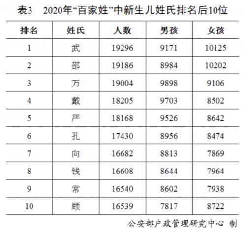 “百家姓”最新排行出炉！快来看你排第几？