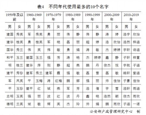 “百家姓”最新排行出炉！快来看你排第几？