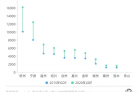 “三国杀”：谁是浙江第三城？图片