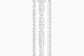 2020年城市GDP30强：23城超万亿，西安增速第一图片