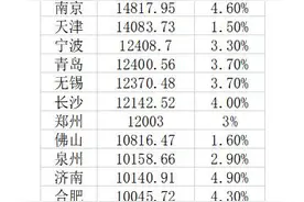 2020年城市GDP30强：23城超万亿，西安增速第一图片