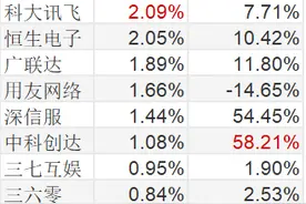 今日上市ETF | 节前最后两只ETF来了！跟踪软件和证券，头号重仓股科大讯飞涨停！东方财富大涨近6%图片