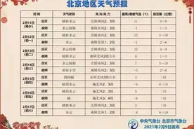 北京春节期间气温先升后降 中间有场雪图片